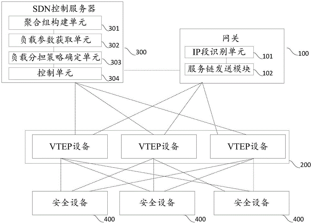 Service chain agent aggregation method and system