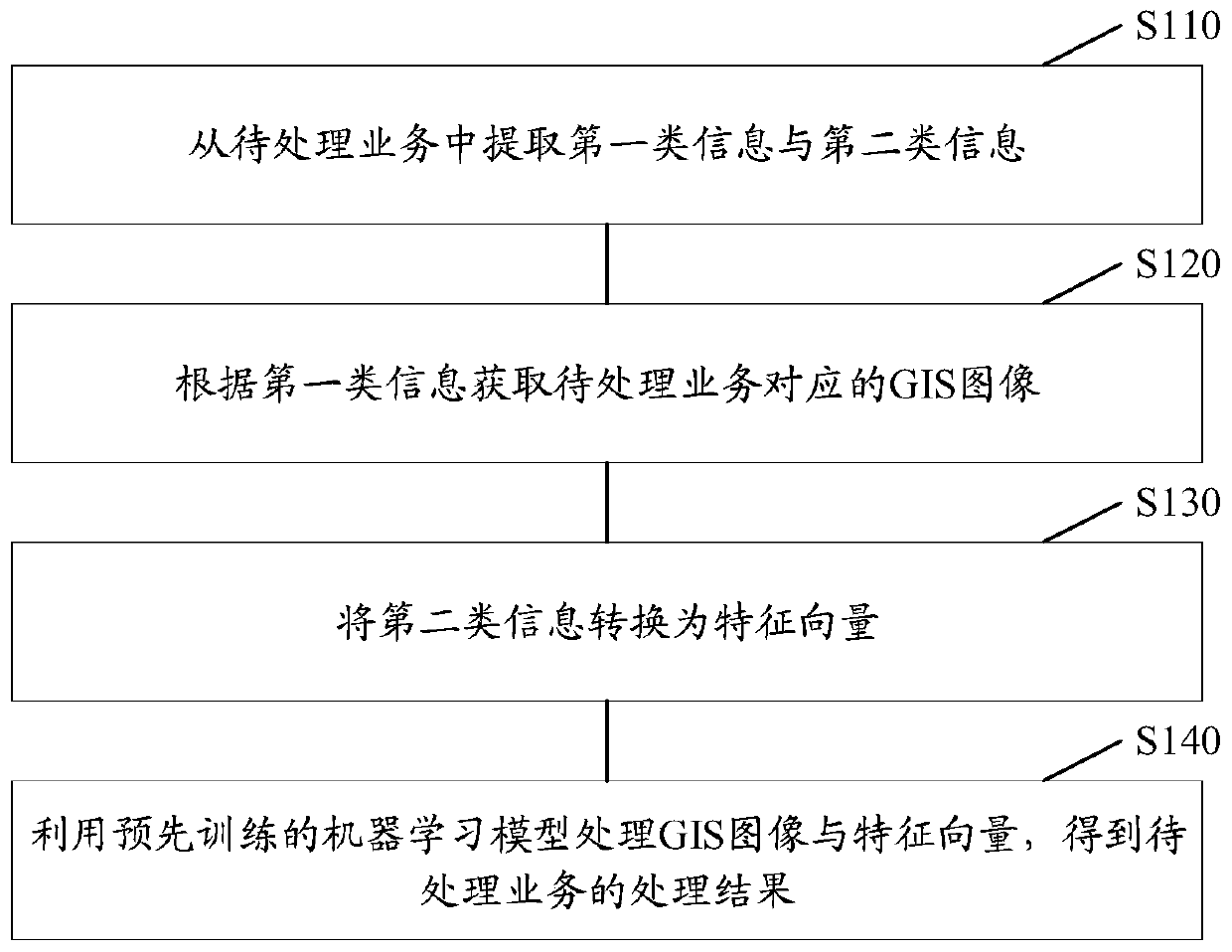 Service processing method and device, storage medium and electronic equipment