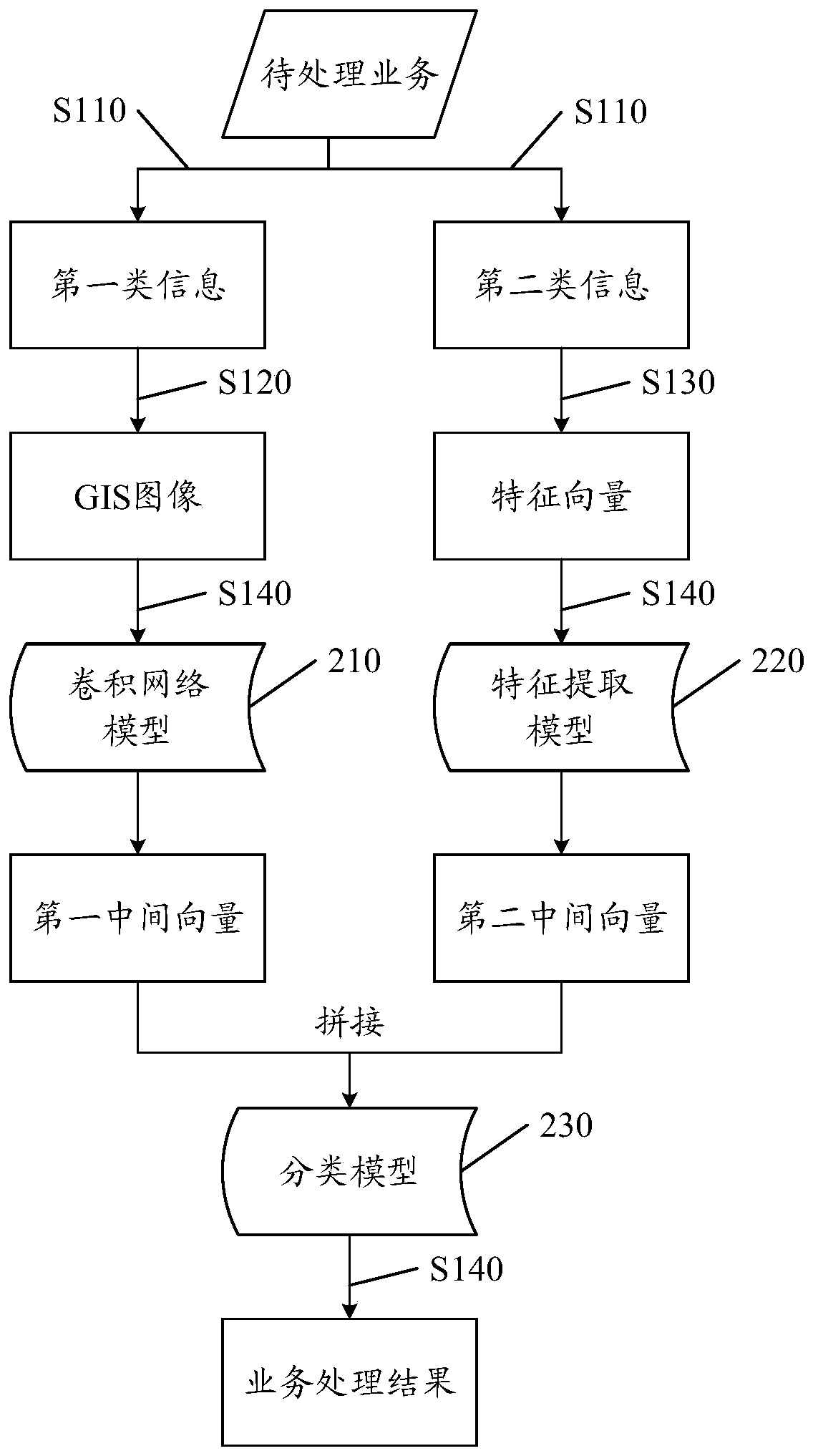 Service processing method and device, storage medium and electronic equipment