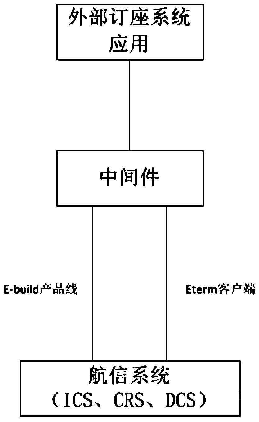 Middleware architecture and method based on aviation seat reservation system