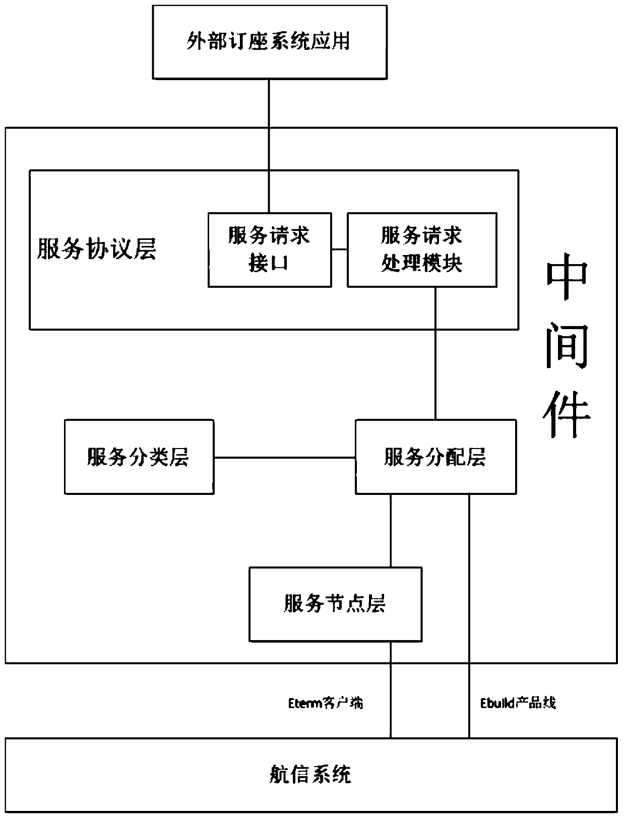 Middleware architecture and method based on aviation seat reservation system