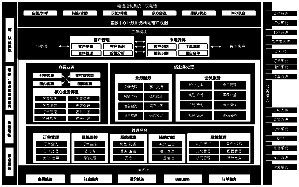 Middleware architecture and method based on aviation seat reservation system