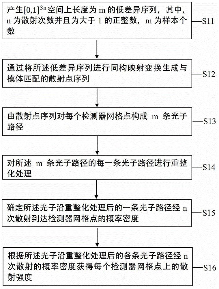 Method for renormalization of X-ray multiple scattering simulation