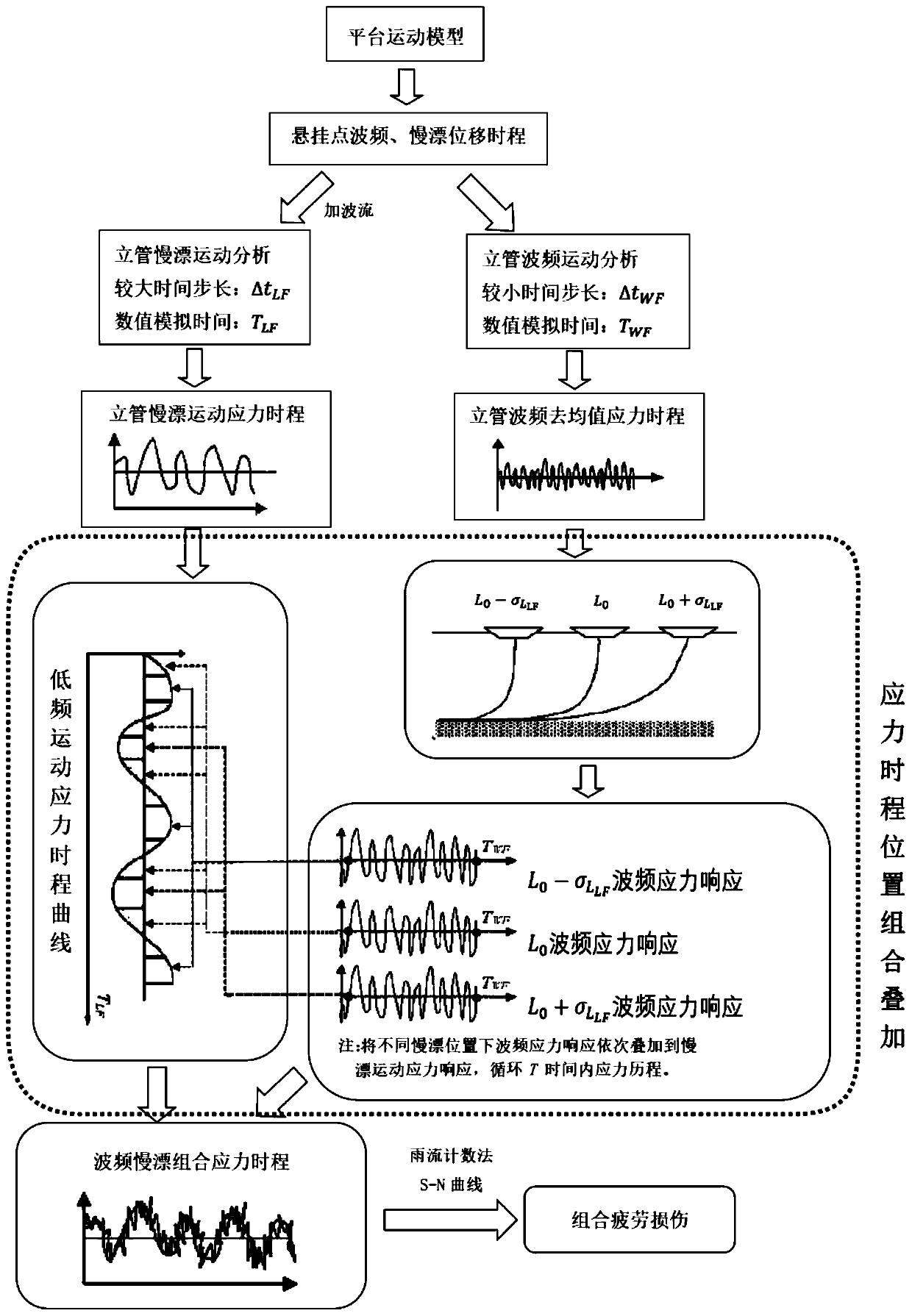 A simplified calculation method of steel catenary riser fatigue considering slow drifting motion