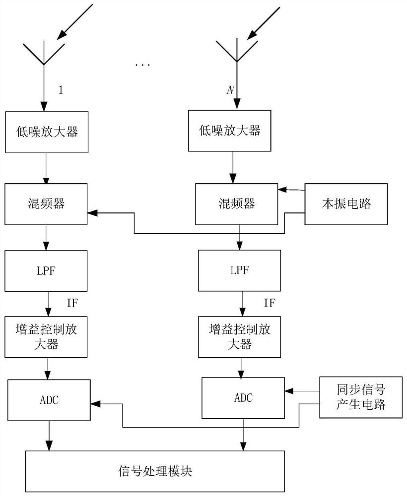 A direction finding method and system based on digital interference system