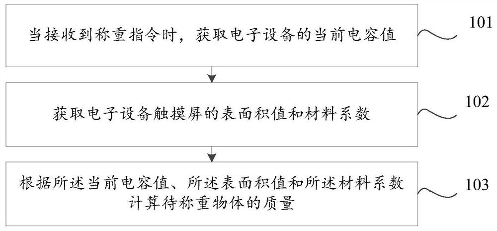 Method and device for weighing electronic equipment