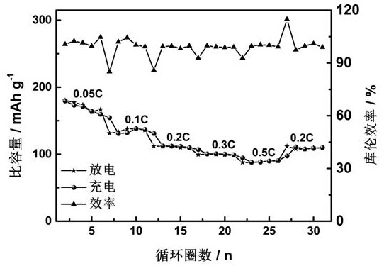 P2-type sodium ion battery layered positive electrode material as well as preparation method and application thereof