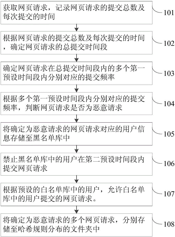 Method and apparatus for preventing malicious submission of webpage request