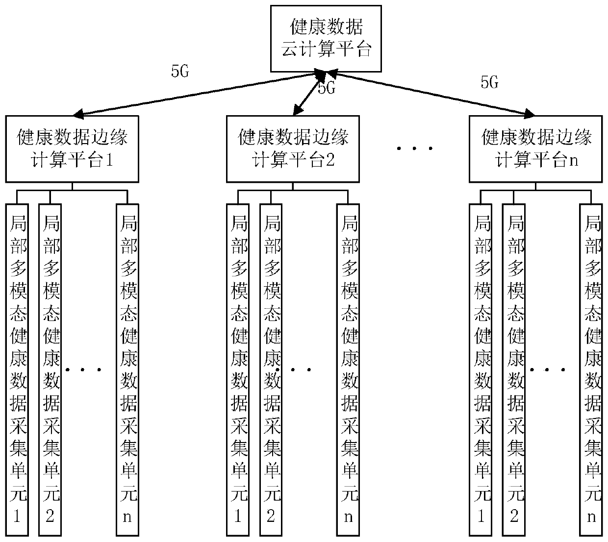 Health data management system and analysis method based on edge computing and cloud computing