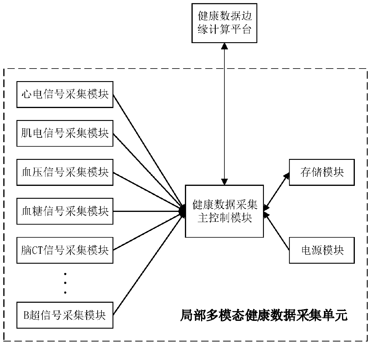 Health data management system and analysis method based on edge computing and cloud computing