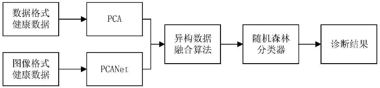 Health data management system and analysis method based on edge computing and cloud computing