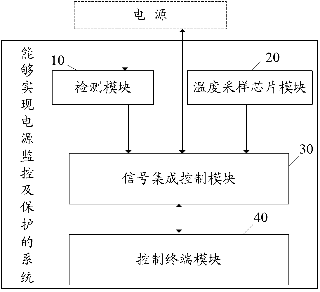 System capable of monitoring and protecting power supply