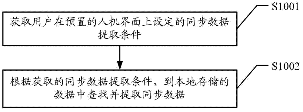 Data synchronization method, terminal and system