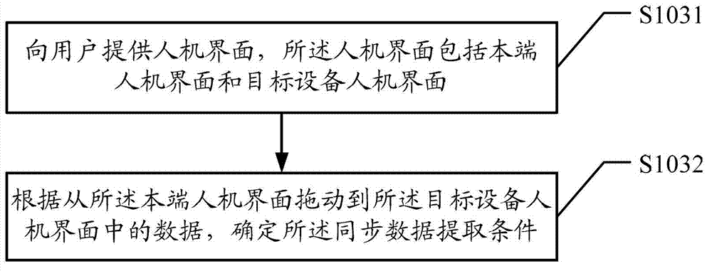 Data synchronization method, terminal and system