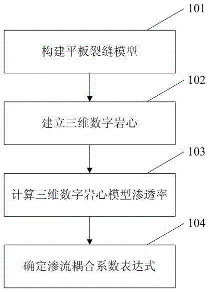 Fractured carbonate rock matrix and crack coupling action characterization method