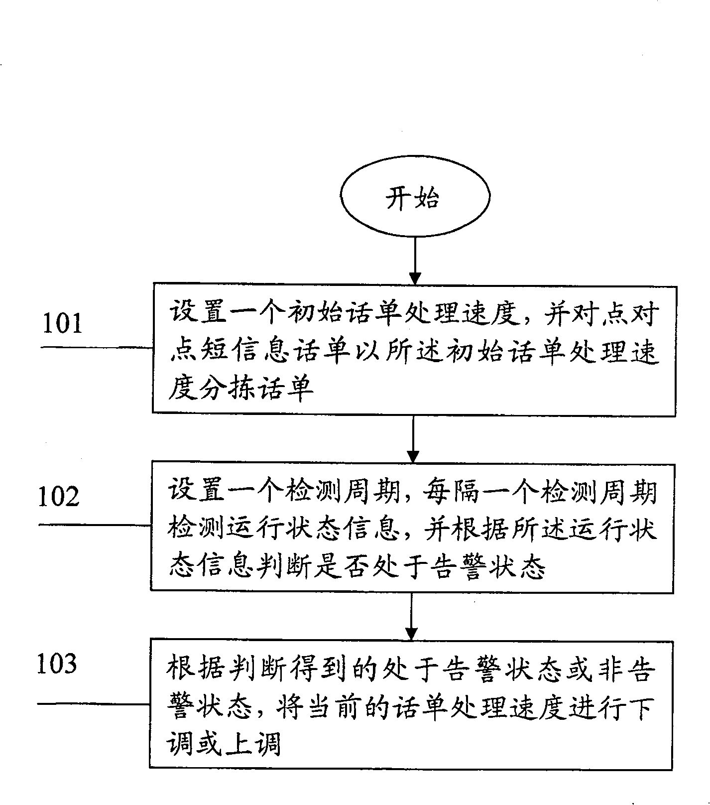 Dynamically regulating method for point-to-point message conversation list processing speed