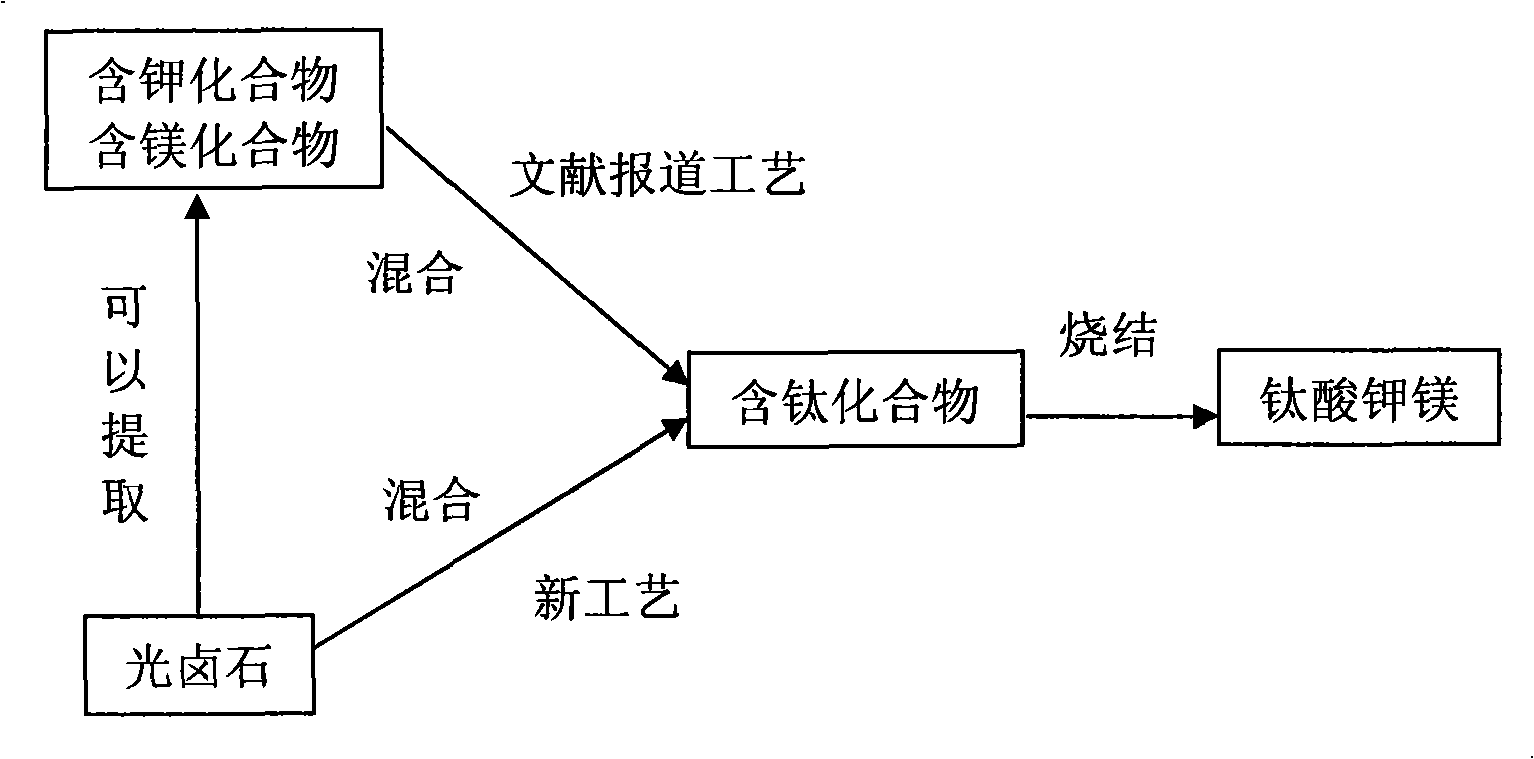 Method for preparing kalium-magnesium titanate by carnallite