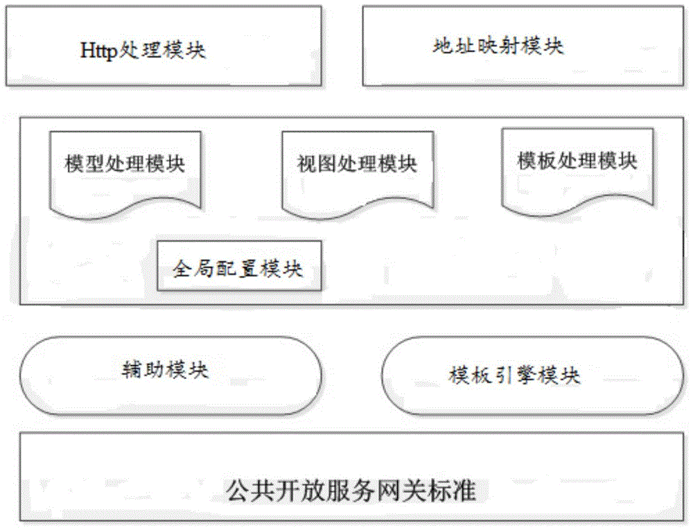 OSGi (open service gateway initiative)-based web interface frame system and web business processing method thereof