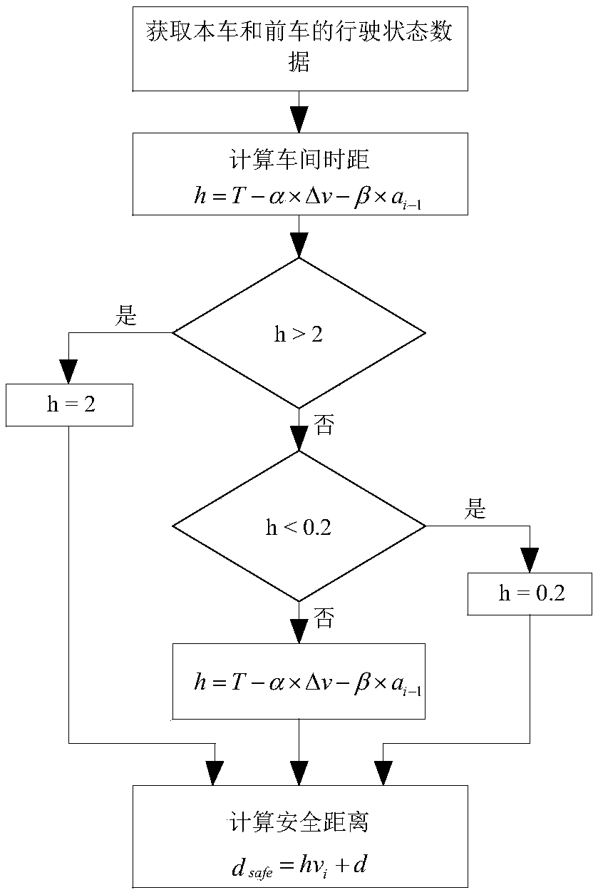 Vehicle cooperative following method based on vehicle-to-vehicle communication