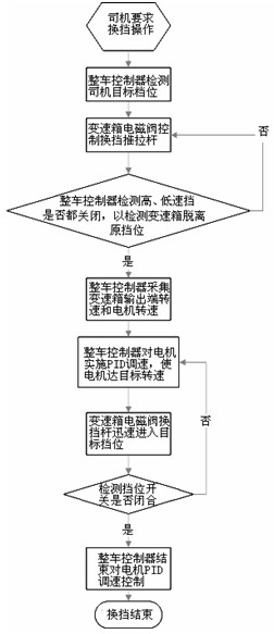 Quick gear-shift control method and control system for electric vehicle gearbox