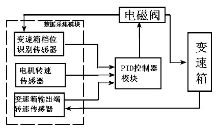 Quick gear-shift control method and control system for electric vehicle gearbox