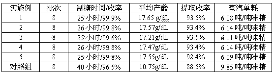 Technology for making aginomoto from rice