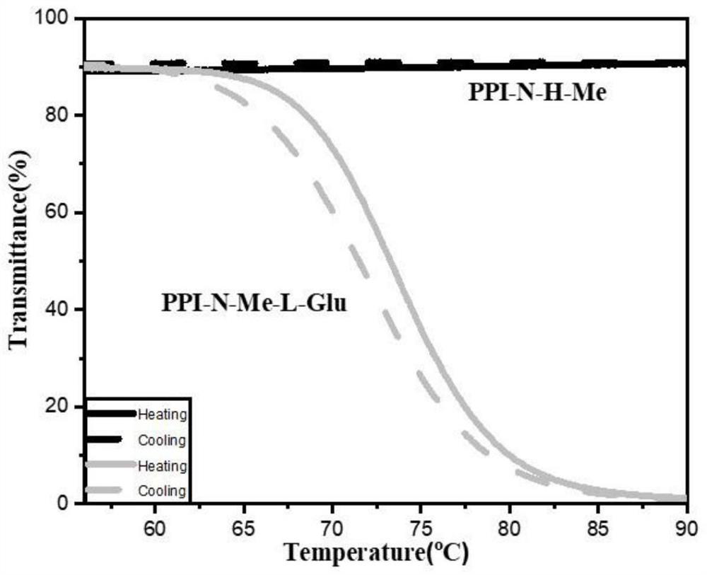 Temperature-sensitive spiral polyisocyanide derivative constructed by dynamic acylhydrazone bond and preparation method thereof