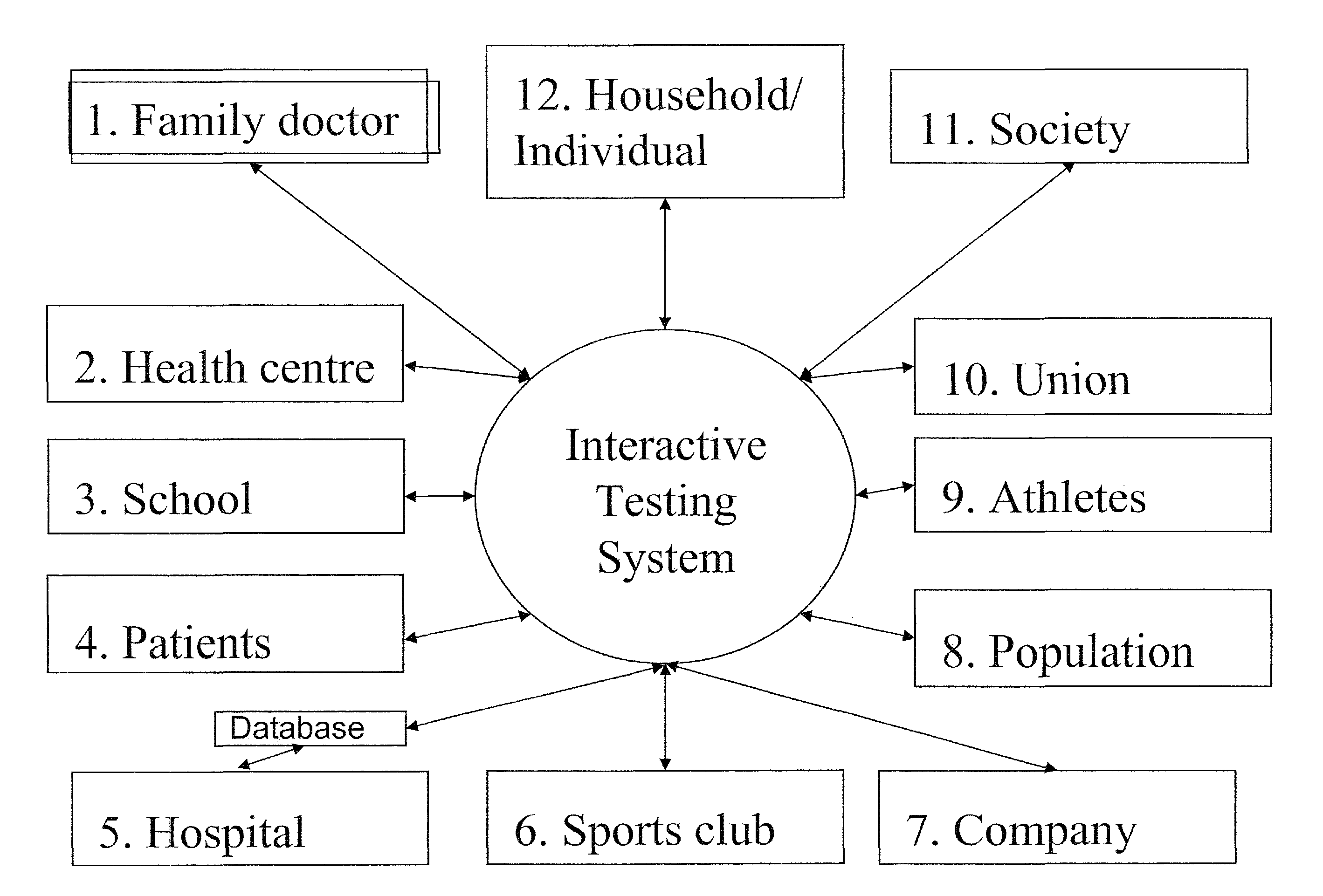 Interactive testing system for analysing biological samples