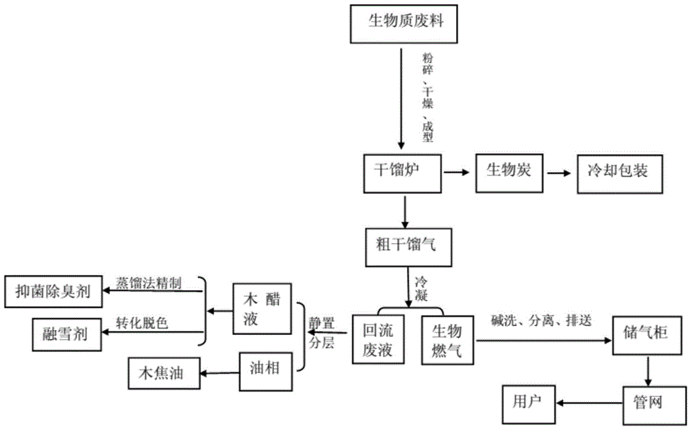 Continuous reproduction technology using biomass wastes and waste liquid