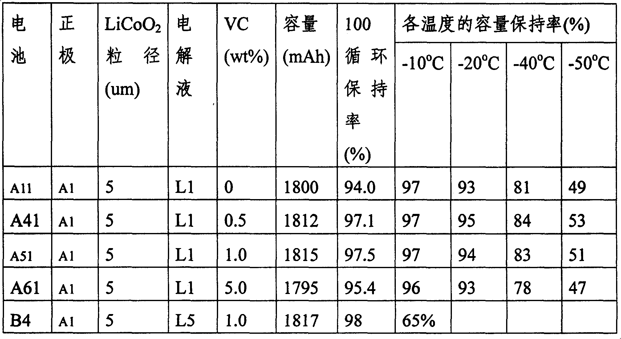 Lithium ion battery capable of low-temperature working