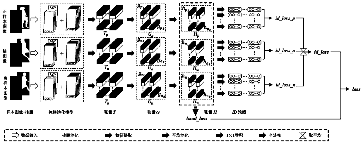 Mask pooling model training and pedestrian re-identification method for pedestrian re-identification