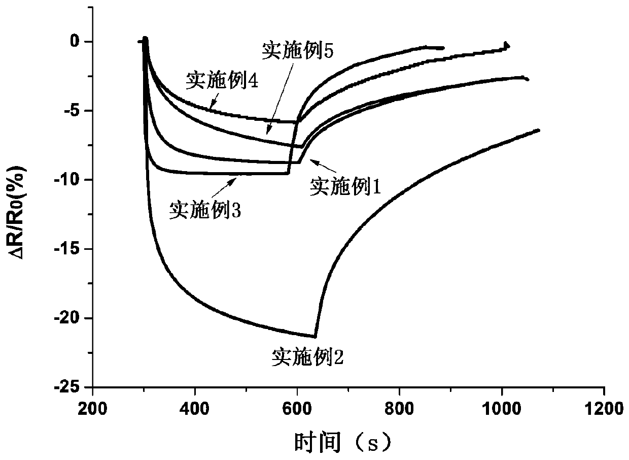 Silicon-doped graphene, preparation method of silicon-doped graphene and silicon-doped graphene-based chemical resistance type nitric oxide room-temperature sensor