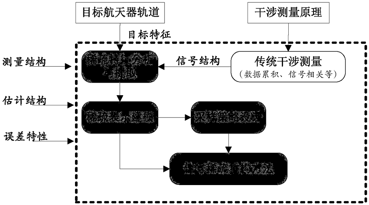 Sparse measurement method for complete spatial baseline VLBI system