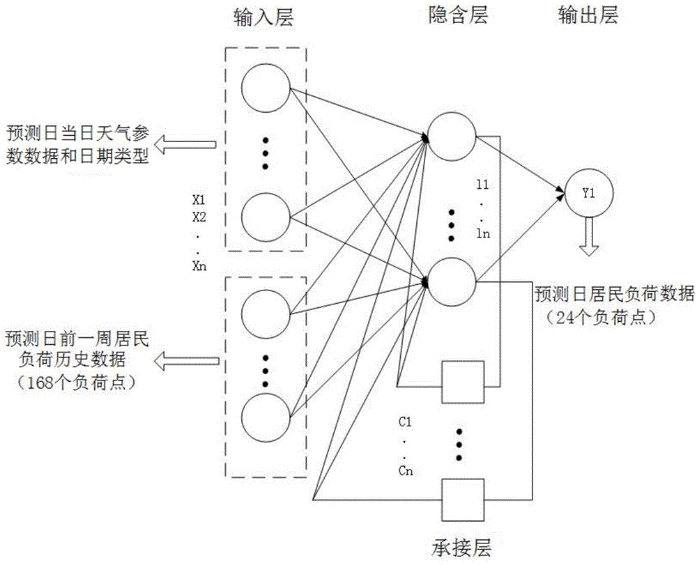 Residential load prediction method of elman-based neural network