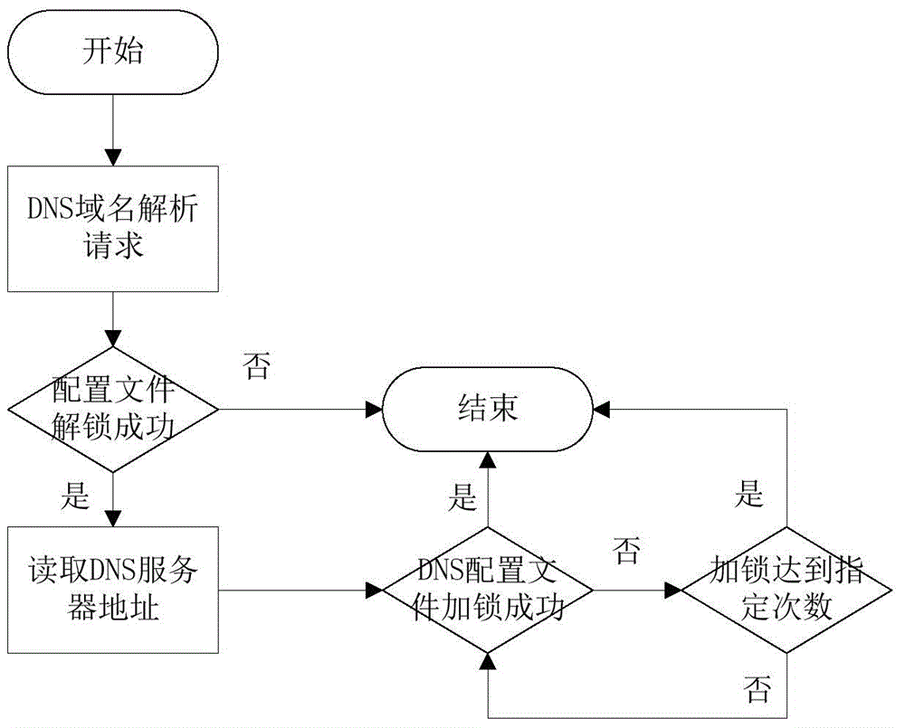 Method and device for preventing form domain name hijacking