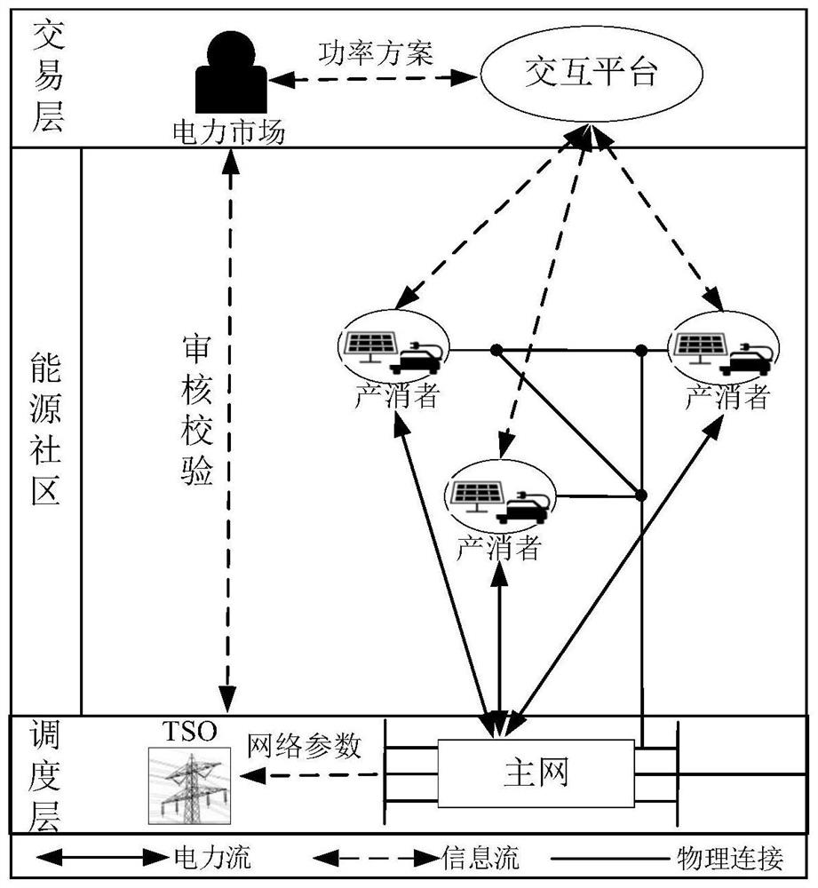 Energy community energy management-oriented distributed optimization scheduling method for production and consumer of distribution network