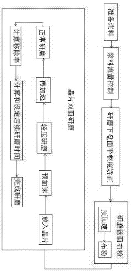 A kind of grinding device and grinding method of sapphire wafer