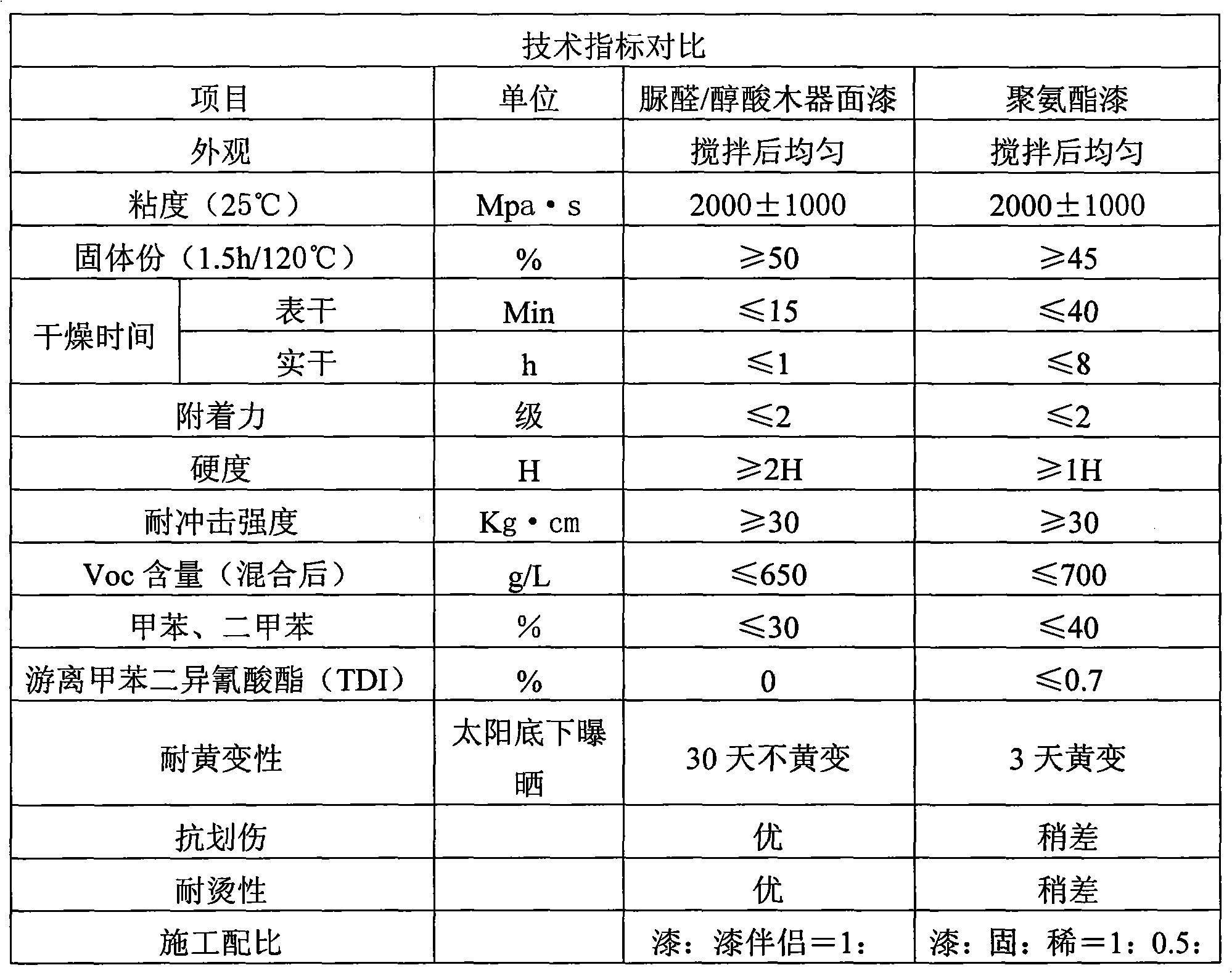 Urea formaldehyde alkyd woodenware top coat and method for manufacturing same