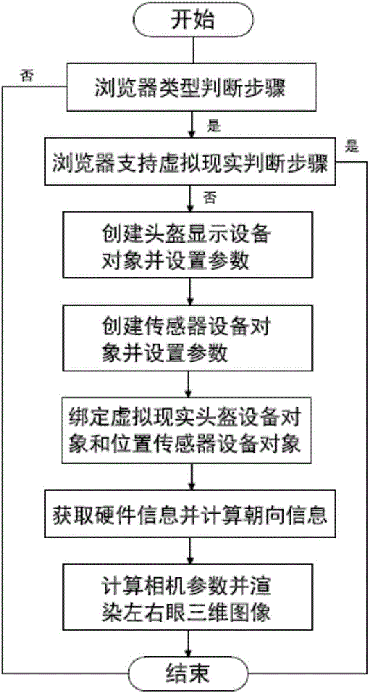 Realization method of virtual reality of browser based on mobile device