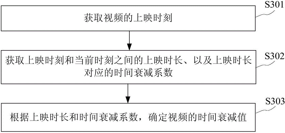 Video sequencing method and device based on video on-demand volume