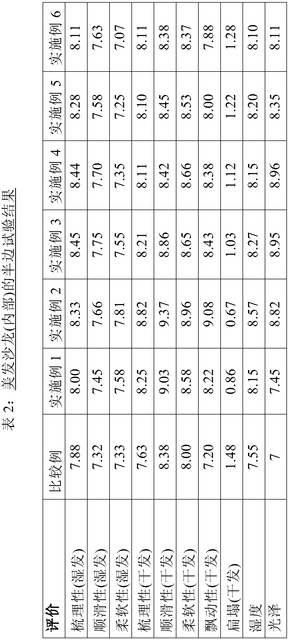 A hair composition for hair care containing rose hip oil and use thereof