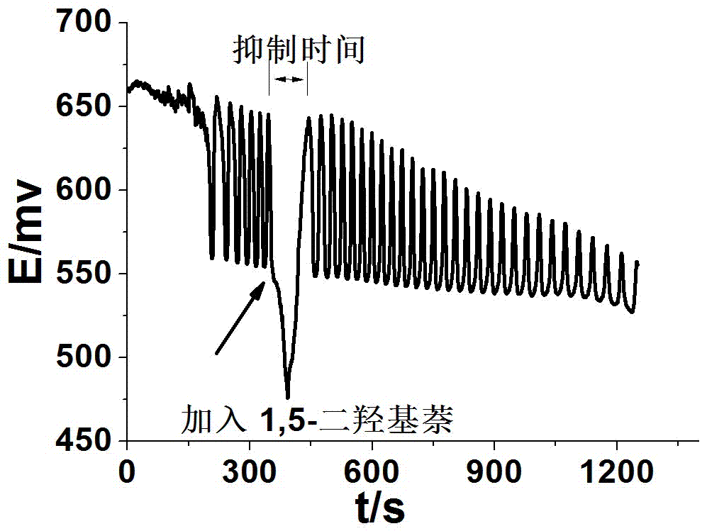 Method for identifying four kinds of dioxynaphthalene isomeride