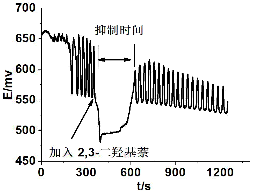 Method for identifying four kinds of dioxynaphthalene isomeride