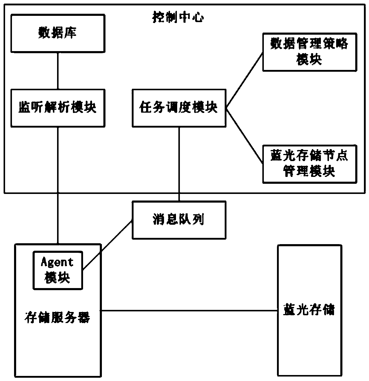 Data scheduling system