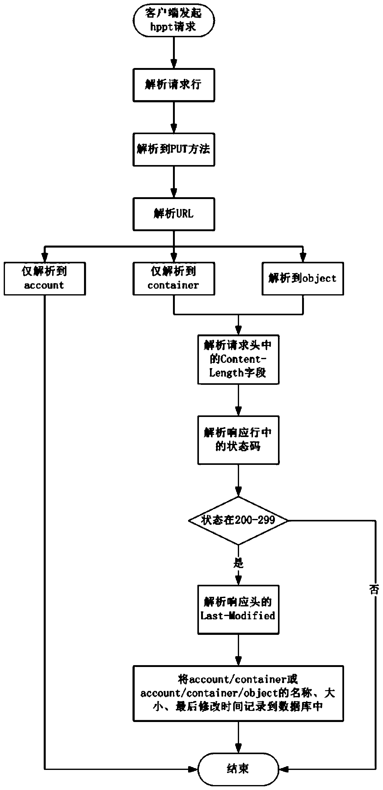 Data scheduling system