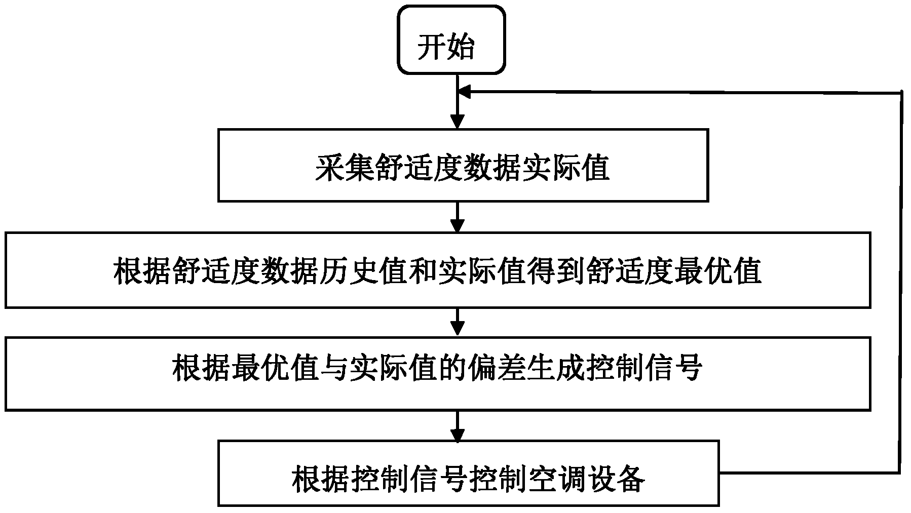 Intelligent air conditioner control method and system