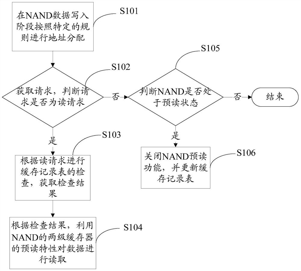 Method, device, computer equipment and storage medium for reducing read delay