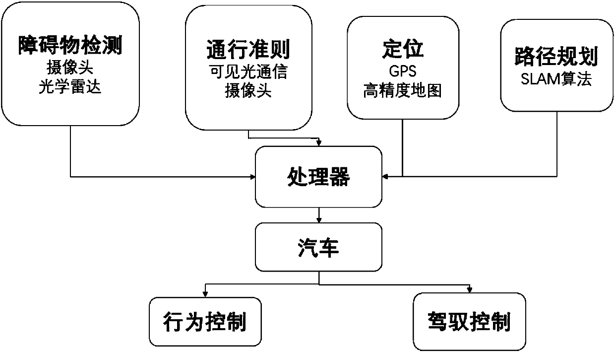 Automatic driving method based on visible light communication and ROS and driving system thereof