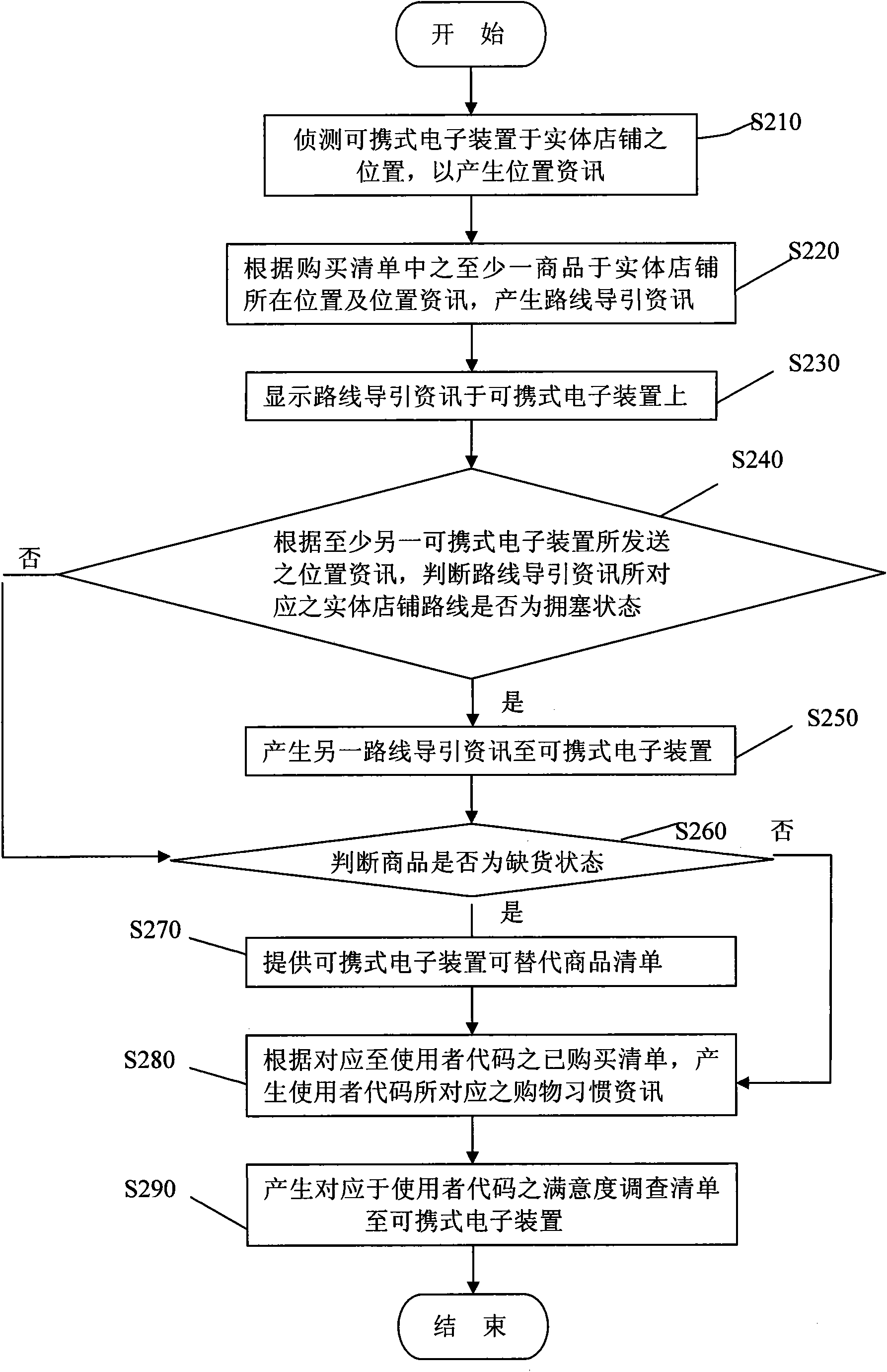 Portable type electronic device and system and method for shopping route planning by applying same