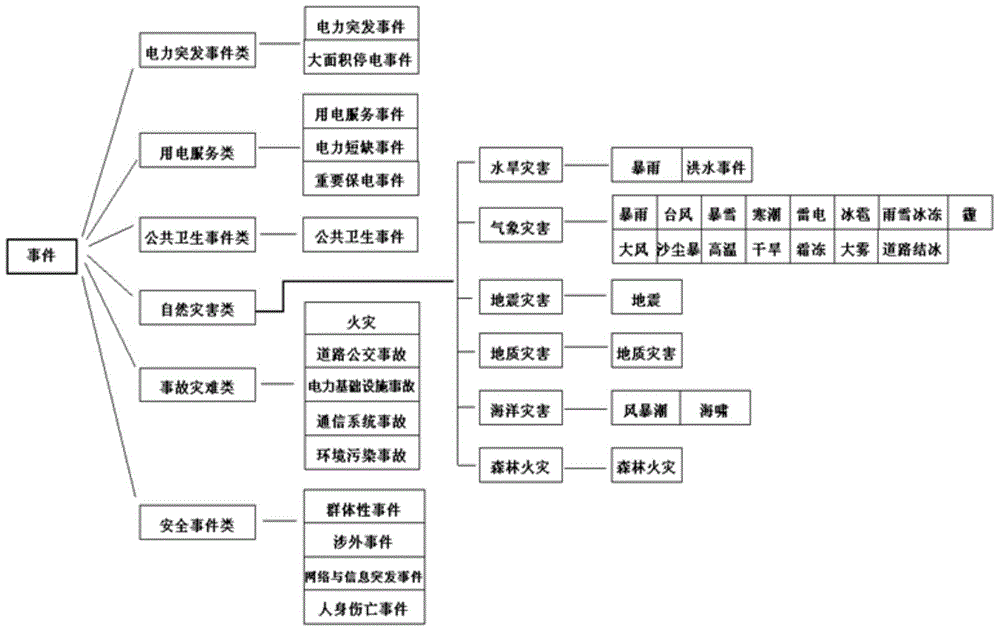 Intelligent allocation method for power emergency disposal materials